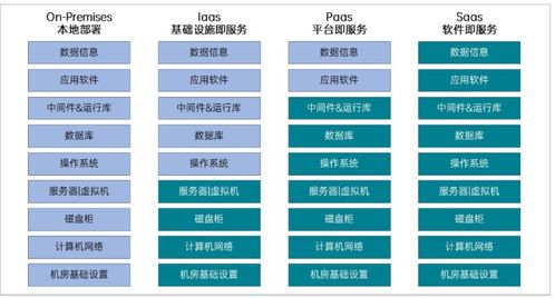 云計(jì)算服務(wù)IaaS、PaaS與SaaS簡(jiǎn)介與信息技術(shù)咨詢服務(wù)解讀