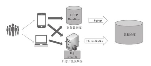 用戶畫像標(biāo)簽數(shù)據(jù)存儲(chǔ)之hive存儲(chǔ)