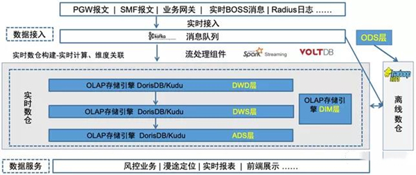 DorisDB在中移物聯(lián)網(wǎng)PGW實(shí)時(shí)會(huì)話業(yè)務(wù)領(lǐng)域的應(yīng)用實(shí)踐