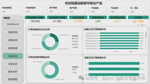 power bi供應(yīng)鏈數(shù)據(jù)分析可視化產(chǎn)品構(gòu)建